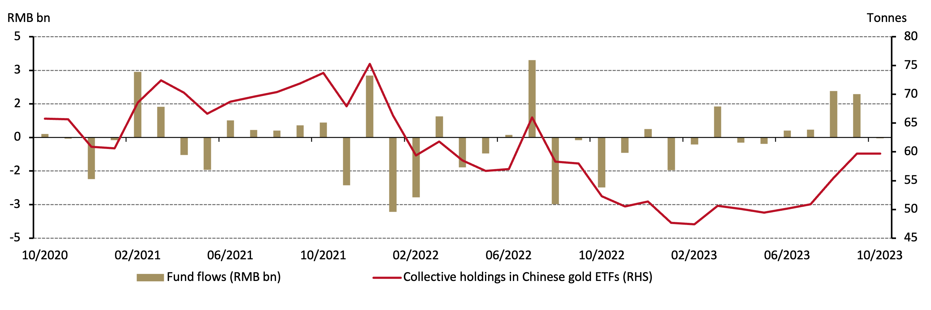 <p class="small-text">Source: ETF providers, Shanghai Gold Exchange, World Gold Council</p>
