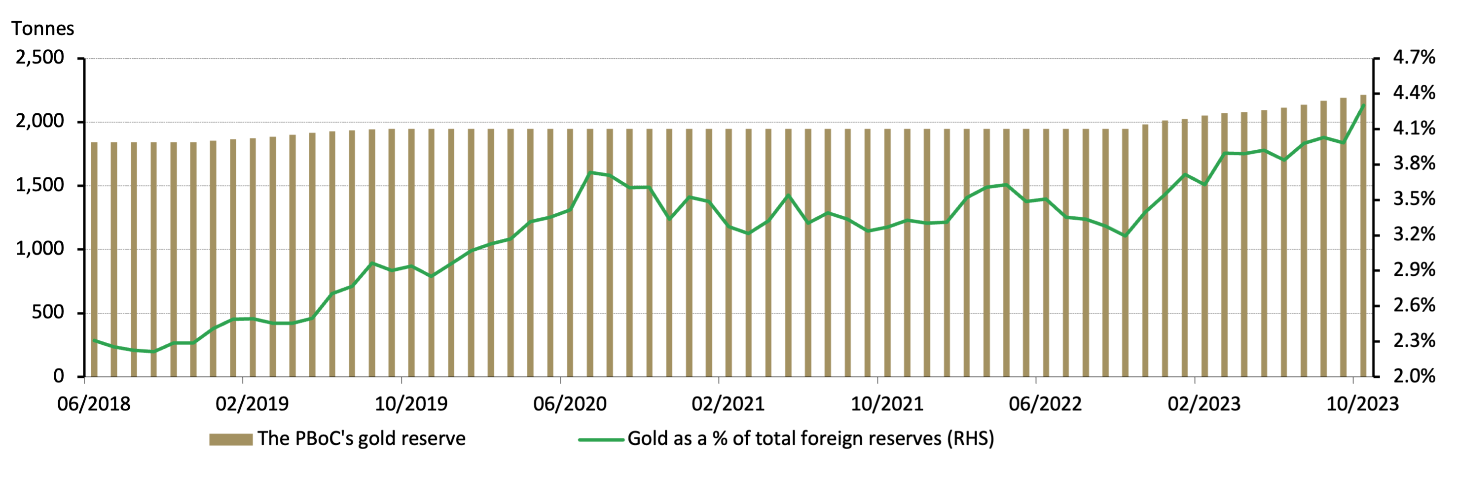<p class="small-text">Source: PBoC, World Gold Council</p>