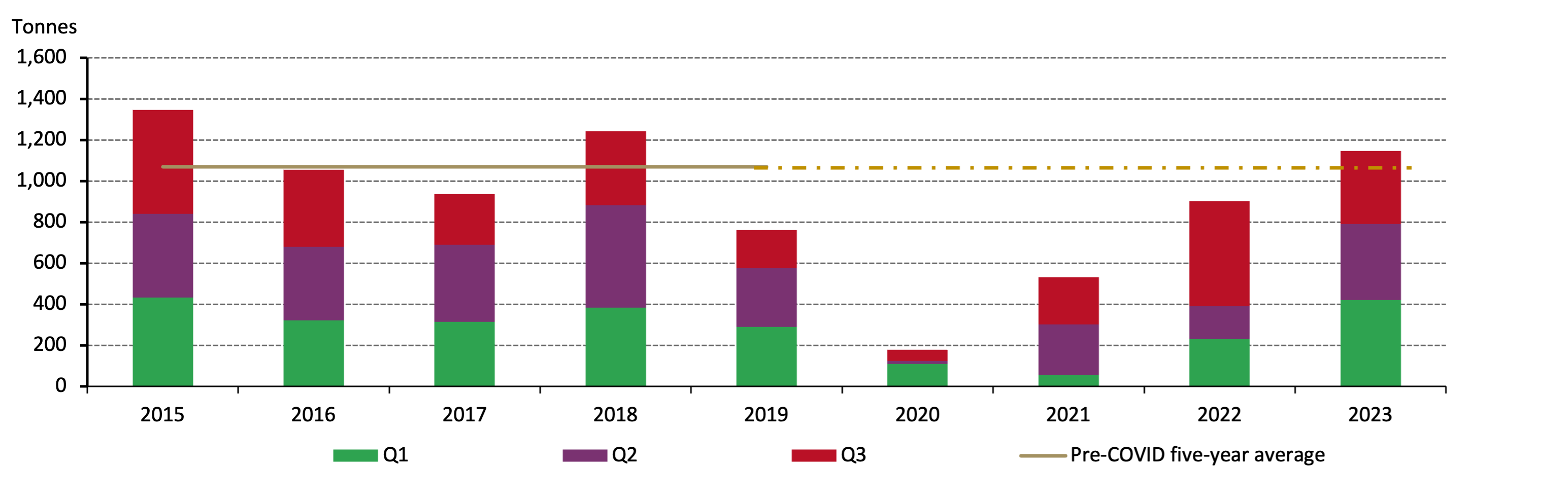 <p class="small-text">Source: China Customs, World Gold Council</p>