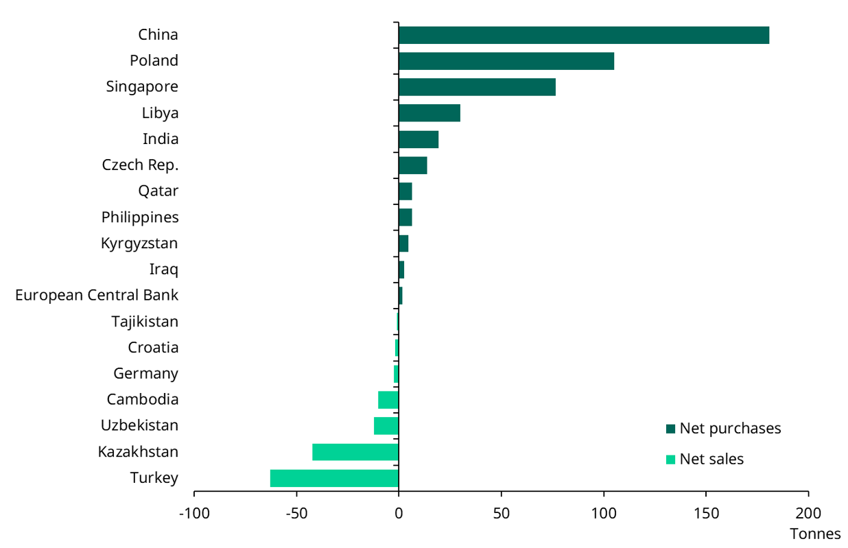 <p class="medium-text">Note: Change by country and changes year-to-date charts include changes of a tonne or more only.</p>