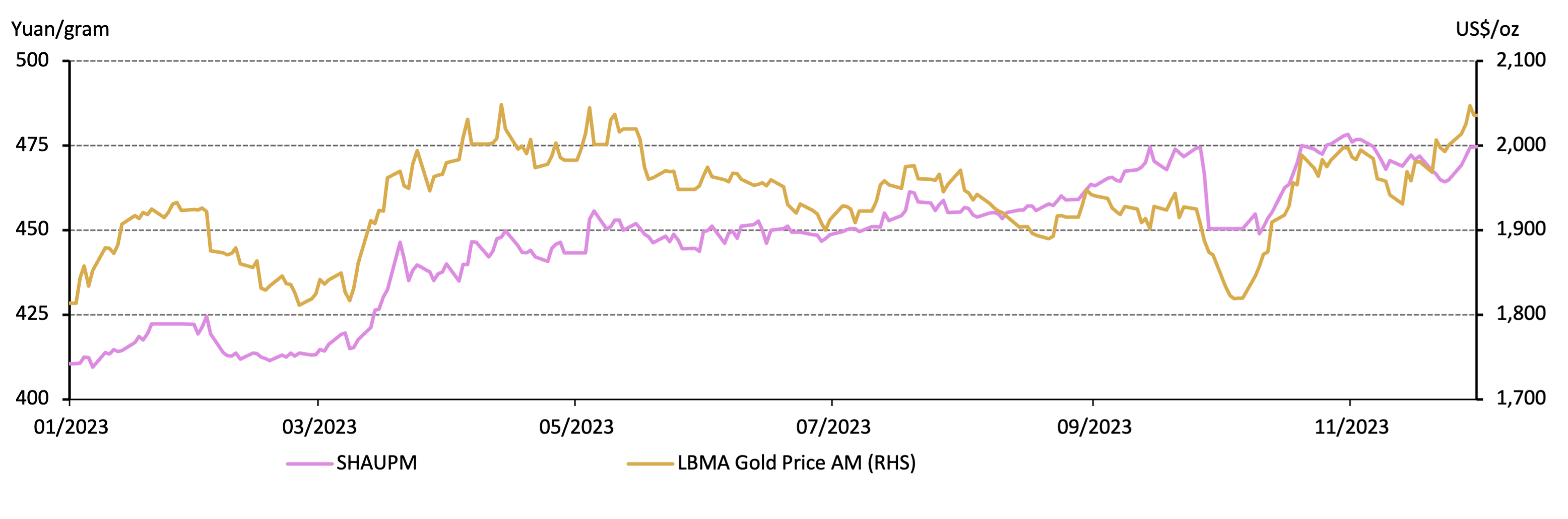 <p class="small-text">Note: We compare the LBMA Gold Price AM to SHAUPM because the trading windows used to determine them are closer to each other than those for the LBMA Gold Price PM. For more information about Shanghai Gold Benchmark Prices, please visit <a href="https://en.sge.com.cn/data_BenchmarkPrice" target="_blank">Shanghai Gold Exchange</a>.</p>
