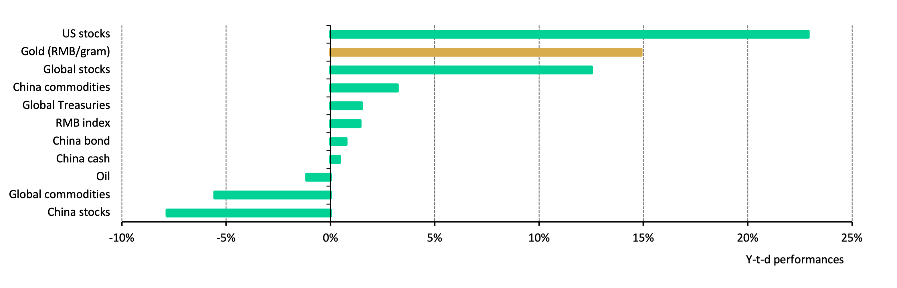<p class="small-text">*Based on the SHAUPM, S&amp;P500 Index, WTI Crude Oil, Bloomberg US Treasury Agg, CSI China Money Market Fund Index, Wind China Commodity Index, Bloomberg China Bond Aggregate, the CFETS RMB Index, Shanghai Shenzhen 300 Stock Index, and the ChiNext Stock Index. As of 30 November 2023; all calculations in RMB.</p>