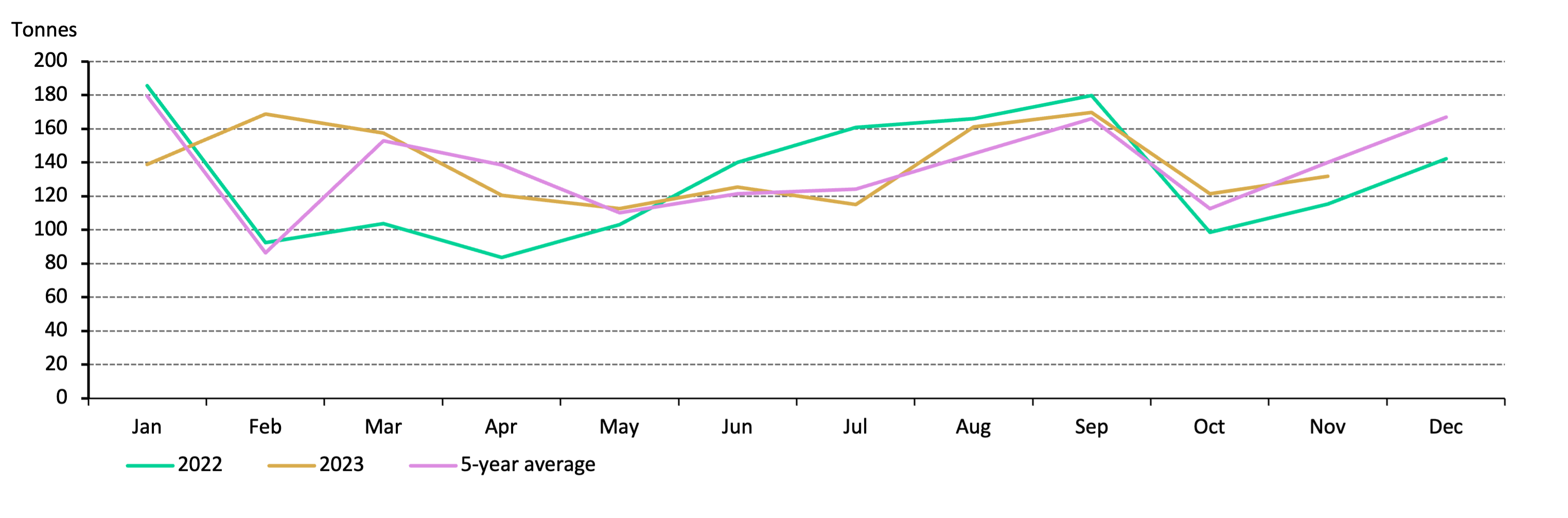 <p class="small-text">*5-year average is based on data between 2018 and 2022.</p>