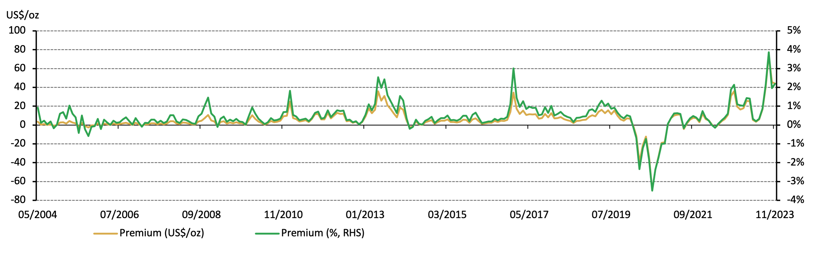 <p class="small-text">*Before April 2014 the spread calculation was based on Au9999 and LBMA Gold Price AM; click <a href="https://www.gold.org/goldhub/data/gold-premium">here</a> for more.</p>