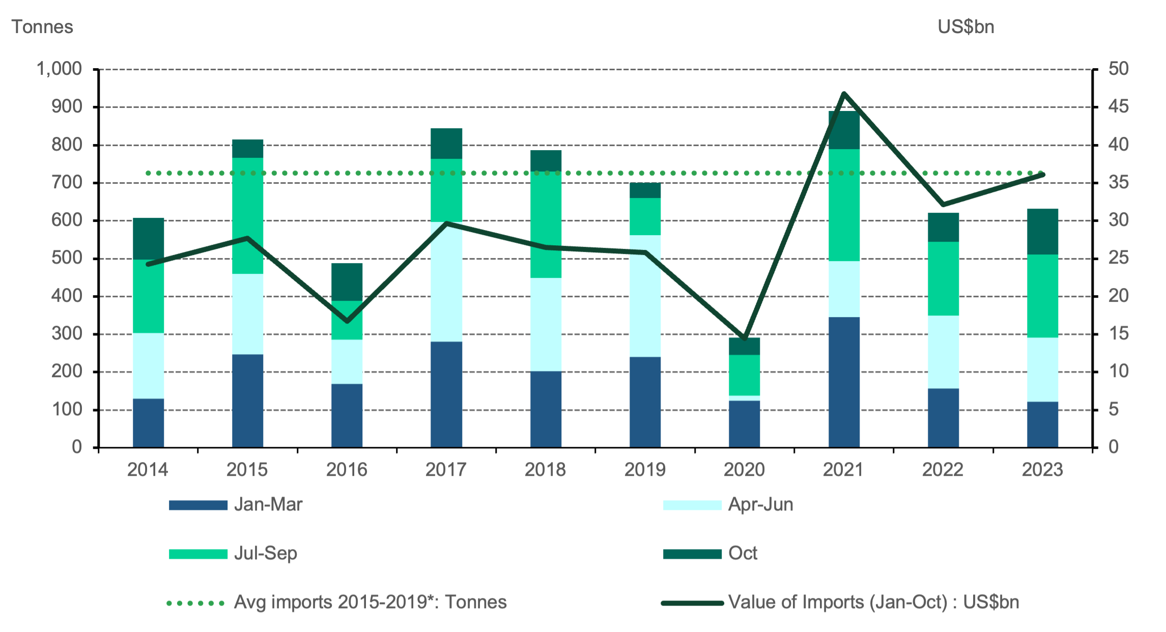 <p class="small-text">Average imports 2015-2019 is the period from January to October</p>