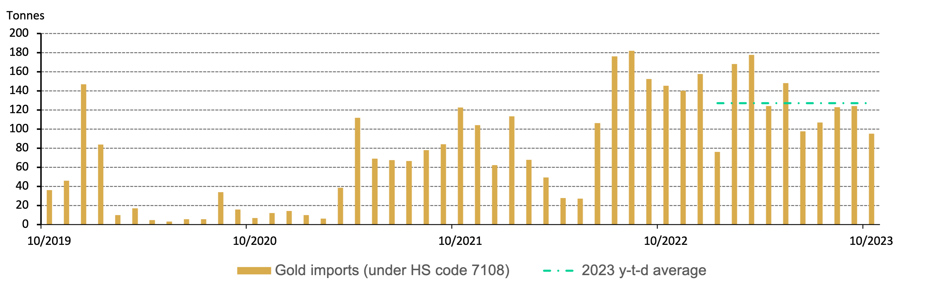 <p class="small-text">*Y-t-d average based on imports between January and September.</p>