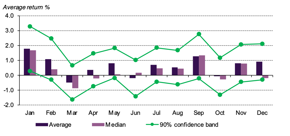 <p class="small-text">* Using returns of the LBMA Gold Price PM from January 1971 to November 2023 at the 90% confidence level. Note that the summer effect was traditionally seen in September but has moved forward to August over the past two decades. See:<em> </em><a href="/goldhub/research/gold-market-commentary-july-2023"><em>Gold Market Commentary</em>: An unseasonal August may lie ahead</a>.<br>Source: Bloomberg, ICE Benchmark Administration, World Gold Council&nbsp;<br>&nbsp;</p>