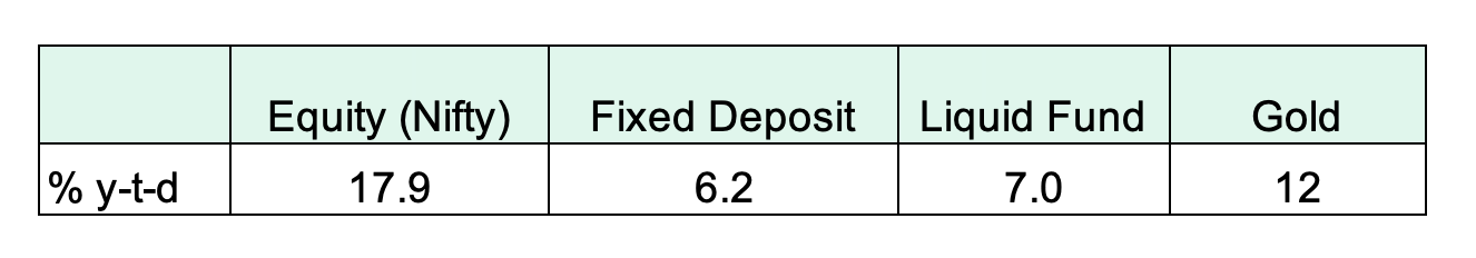 <p class="small-text">*For the period 2 January-15 December 2023. Fixed Deposit based on weighted average domestic term deposit rate of schedule commercial banks as per RBI data. Liquid Funds based on average returns for liquid fund category available on <a href="http://www.moneycontrol.com/" target="_blank">www.moneycontrol.com</a>.</p>