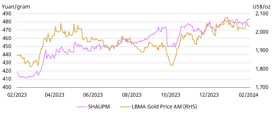 <p class="small-text">*We compare the LBMA Gold Price AM to SHAUPM because the trading windows used to determine them are closer to each other than those for the LBMA Gold Price PM. For more information about Shanghai Gold Benchmark Prices, please visit <a href="https://en.sge.com.cn/data_BenchmarkPrice" target="_blank">Shanghai Gold Exchange</a>.</p>