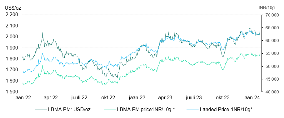<p class="small-text">*Based on the LBMA Gold Price PM in USD expressed in local currency as of 31 January 2024. Landed price included the import tariff and tax. &nbsp;</p>