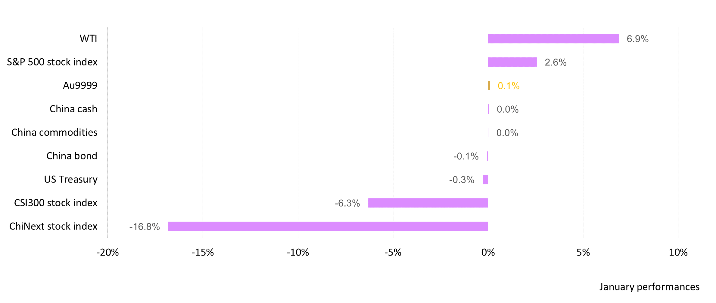 <p class="small-text">*As of 31 January 2024; all calculations in RMB. Based on the SHAUPM, S&amp;P500 Index, WTI Crude Oil, Bloomberg US Treasury Agg, CSI China Money Market Fund Index, Wind China Commodity Index, Bloomberg China Bond Aggregate, Shanghai Shenzhen 300 Stock Index, and the ChiNext Stock Index.</p>