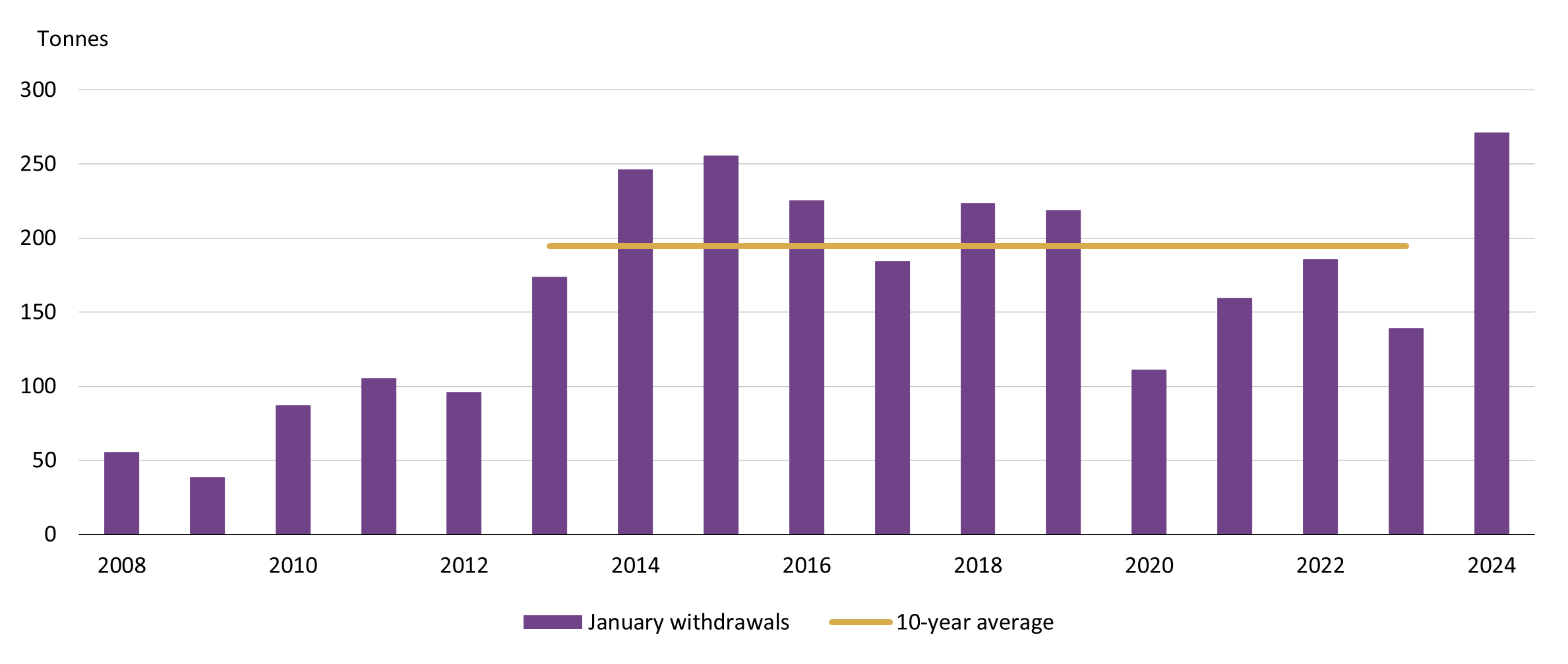 <p class="small-text">*10-year average is based on data between 2014 and 2023.</p>