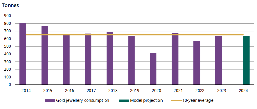 <p class="small-text">*Model results based on the consensus projection of GDP, RMB gold price change in the baseline economic scenario from <a href="https://qaurum.gold.org/">Qaurum</a>, and the assumption that the number of marriages declines at an average pace to previous years.</p>
