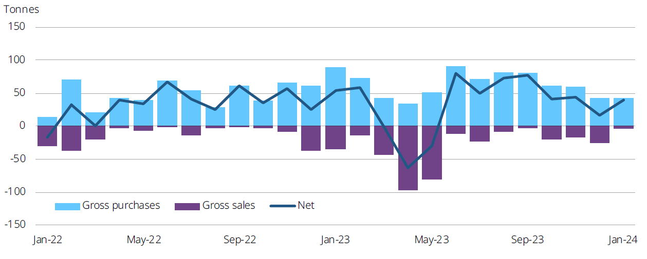 <p class="small-text"><span style="font-family:&quot;Arial&quot;,sans-serif;font-size:10.0pt;line-height:107%;mso-ansi-language:EN-GB;mso-bidi-language:AR-SA;mso-fareast-font-family:Calibri;mso-fareast-language:EN-US;mso-fareast-theme-font:minor-latin;">Source: IMF IFS, respective central banks, World Gold Council</span></p>