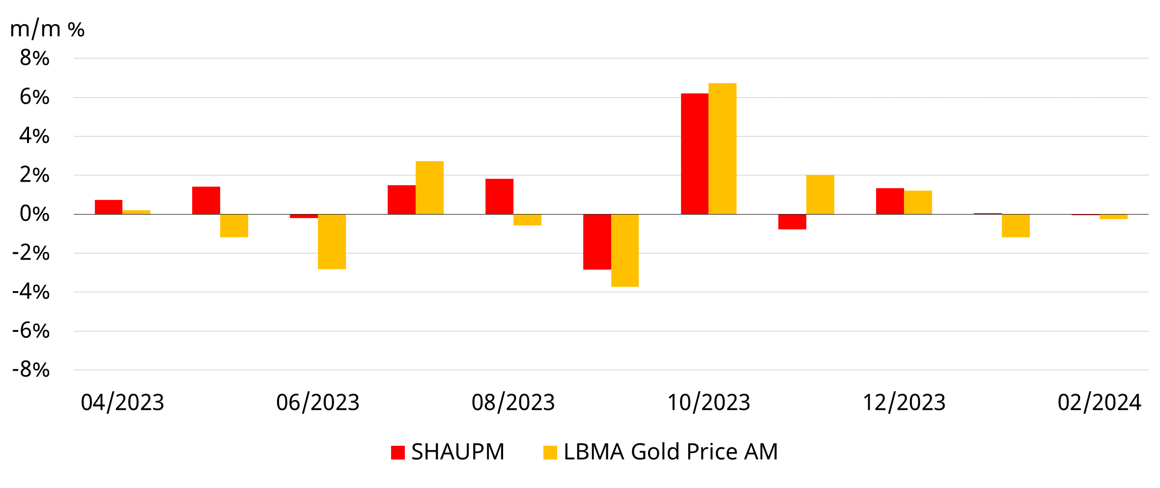 <p class="small-text">Source: Bloomberg, Shanghai Gold Exchange, World Gold Council</p>