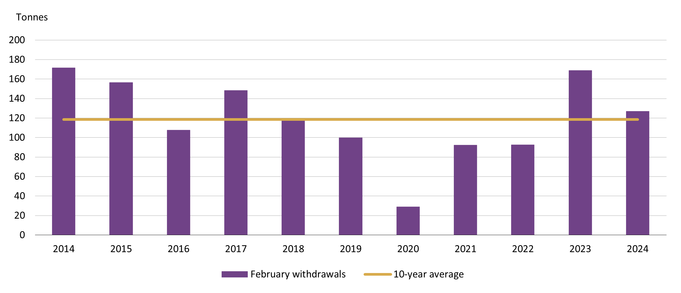 <p class="small-text">Source: Shanghai Gold Exchange, World Gold Council</p>