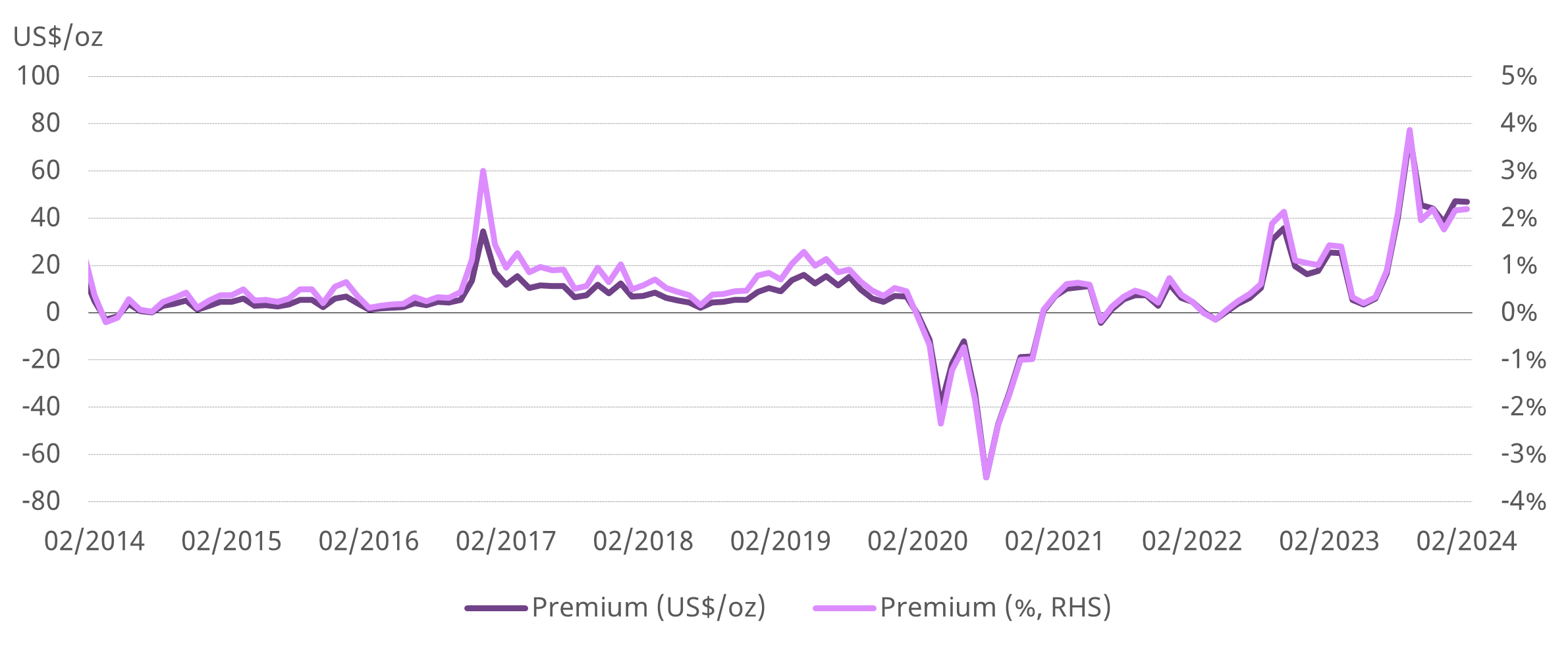 <p class="small-text">Source: Bloomberg, Shanghai Gold Exchange, World Gold Council</p>