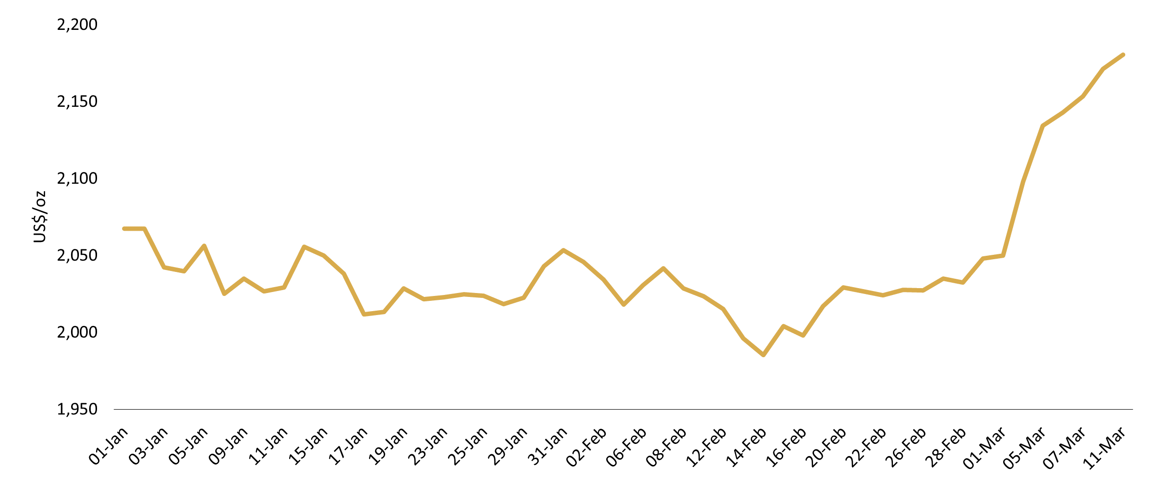 <p class="small-text">Source: Bloomberg, ICE Benchmark Administration, World Gold Council</p>