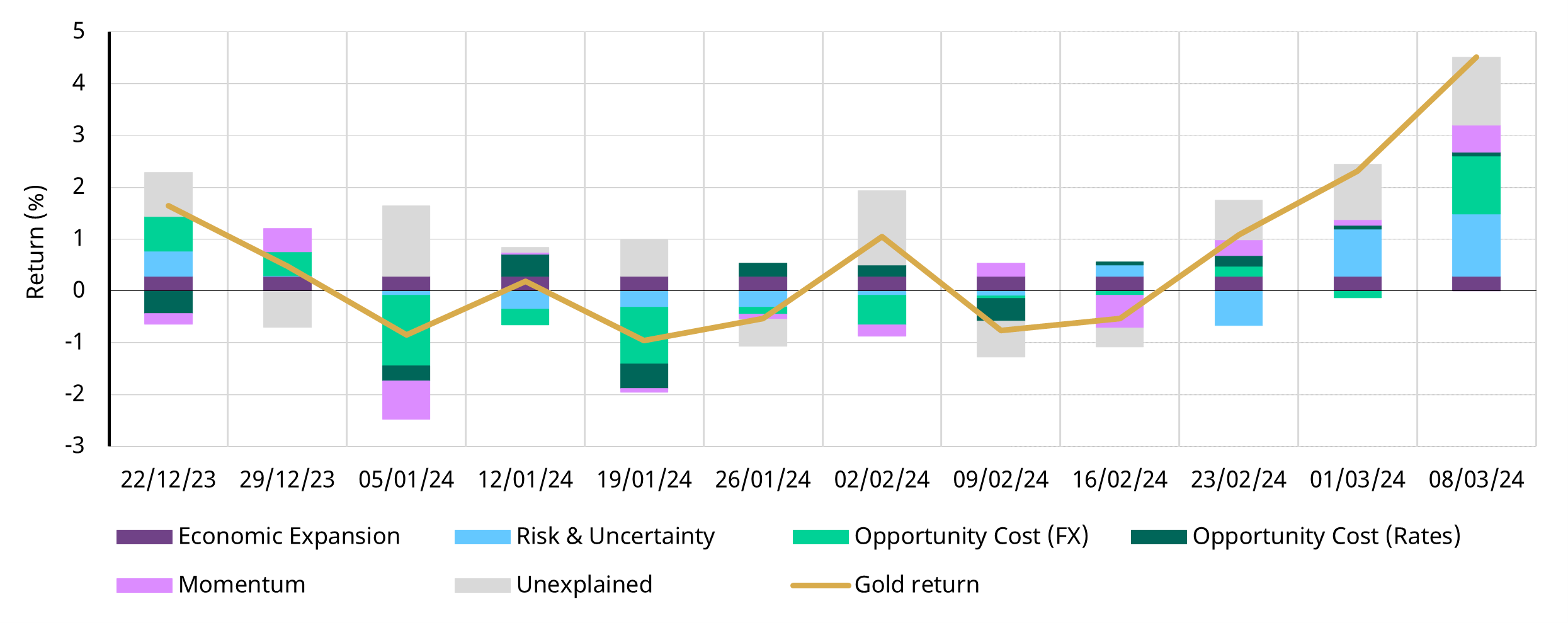 <p class="small-text">Source: Bloomberg, World Gold Council</p>