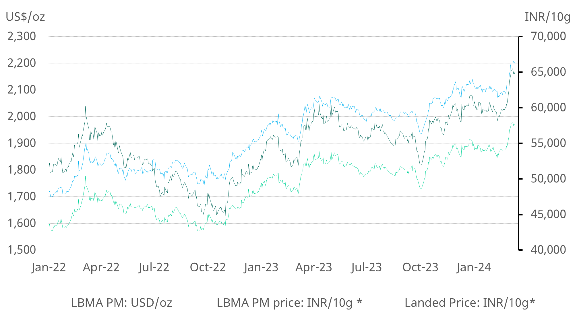 <p class="small-text">Source: Bloomberg, World Gold Council&nbsp;</p>