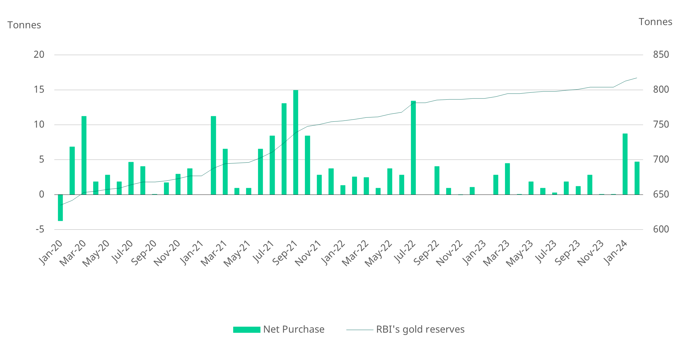 <p class="small-text">Source: RBI, World Gold Council&nbsp;</p>