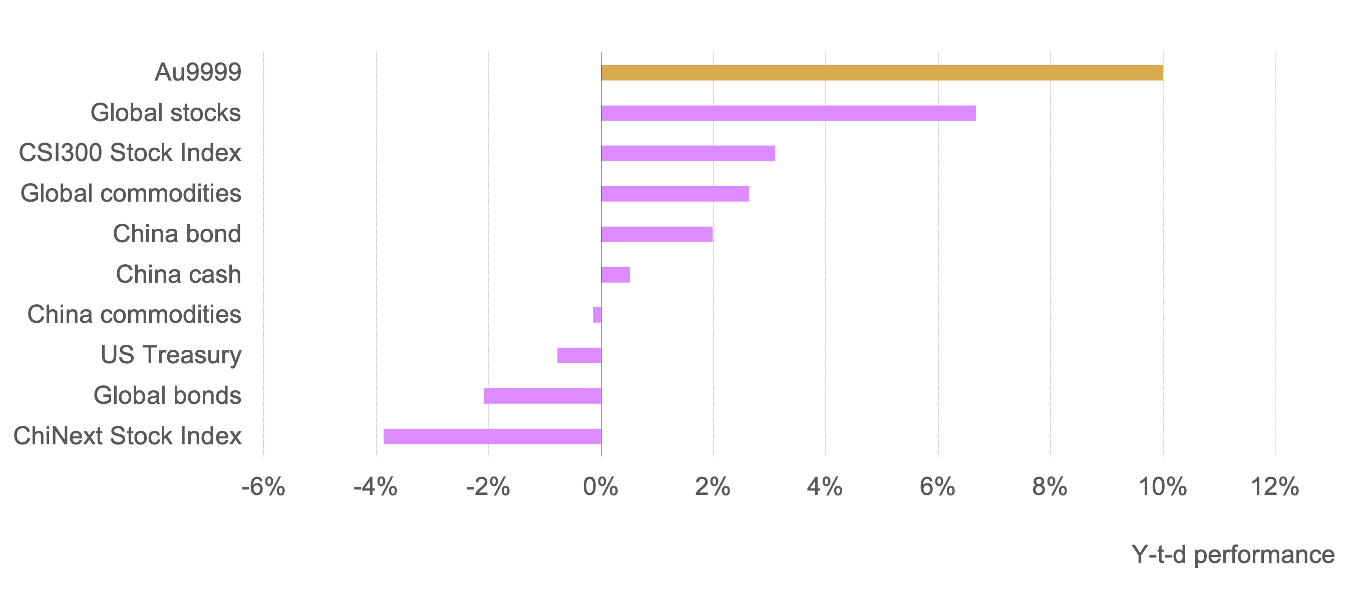 <p class="small-text">*As of 31 March 2024; all calculations in RMB. Based on the SHAUPM, S&amp;P500 Index, WTI Crude Oil, Bloomberg US Treasury Agg, CSI China Money Market Fund Index, Wind China Commodity Index, Bloomberg China Bond Aggregate, Shanghai Shenzhen 300 Stock Index, and the ChiNext Stock Index.&nbsp;</p>