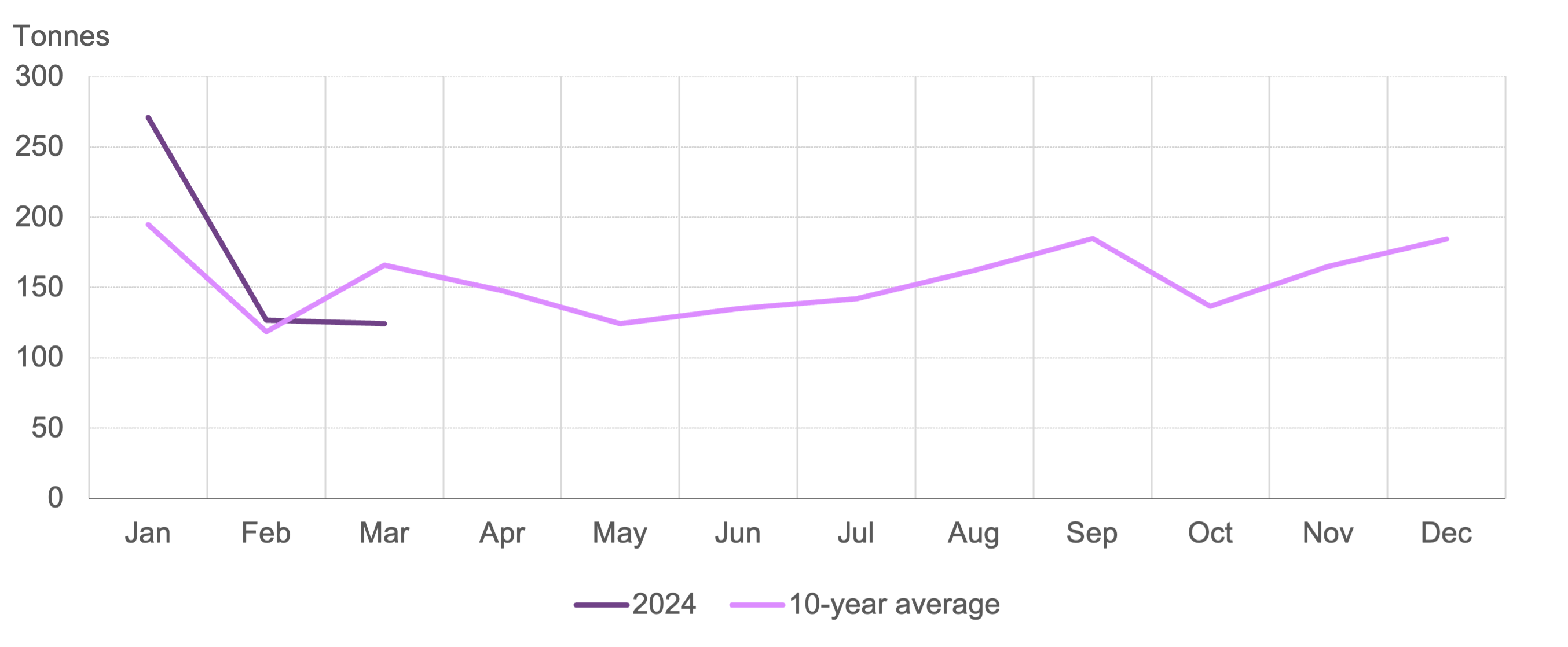 <p class="small-text">*10-year average is based on data between 2014 and 2023.</p>