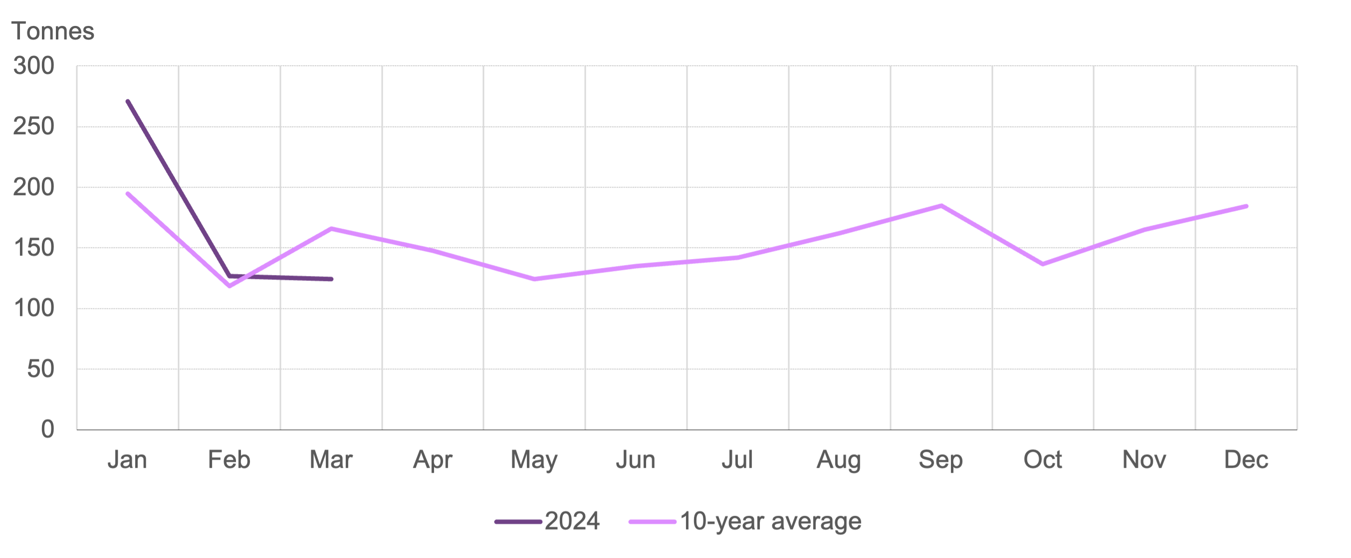 <p class=small-text>*10-year average is based on data between 2014 and 2023.</p>