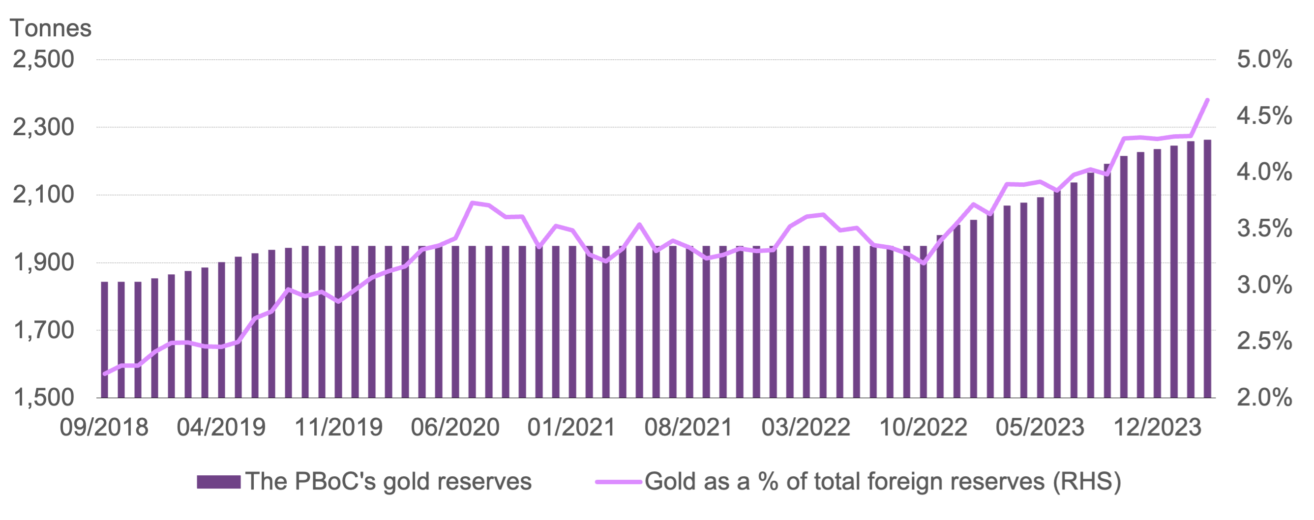 <p class="small-text">*Gold’s share in total foreign exchange reserves is based on values in USD.</p>