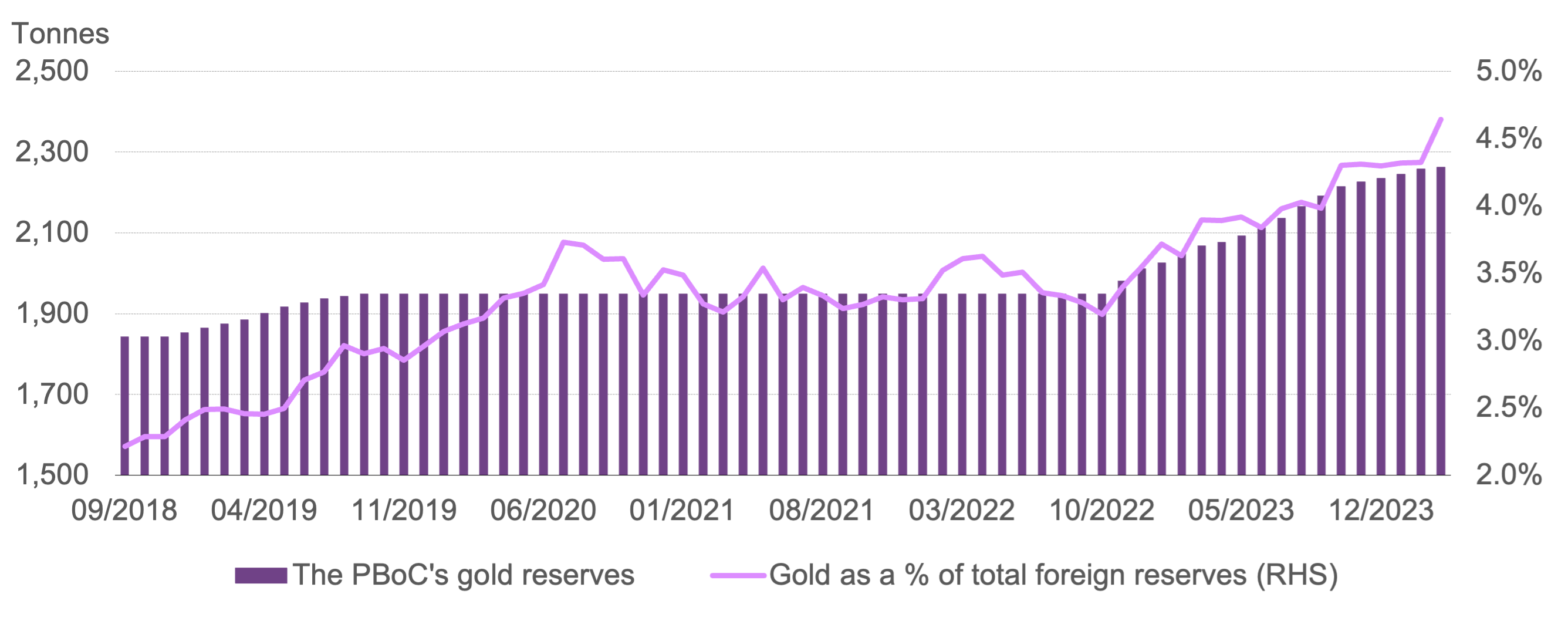 <p class=small-text>*Gold’s share in total foreign exchange reserves is based on values in USD.</p>