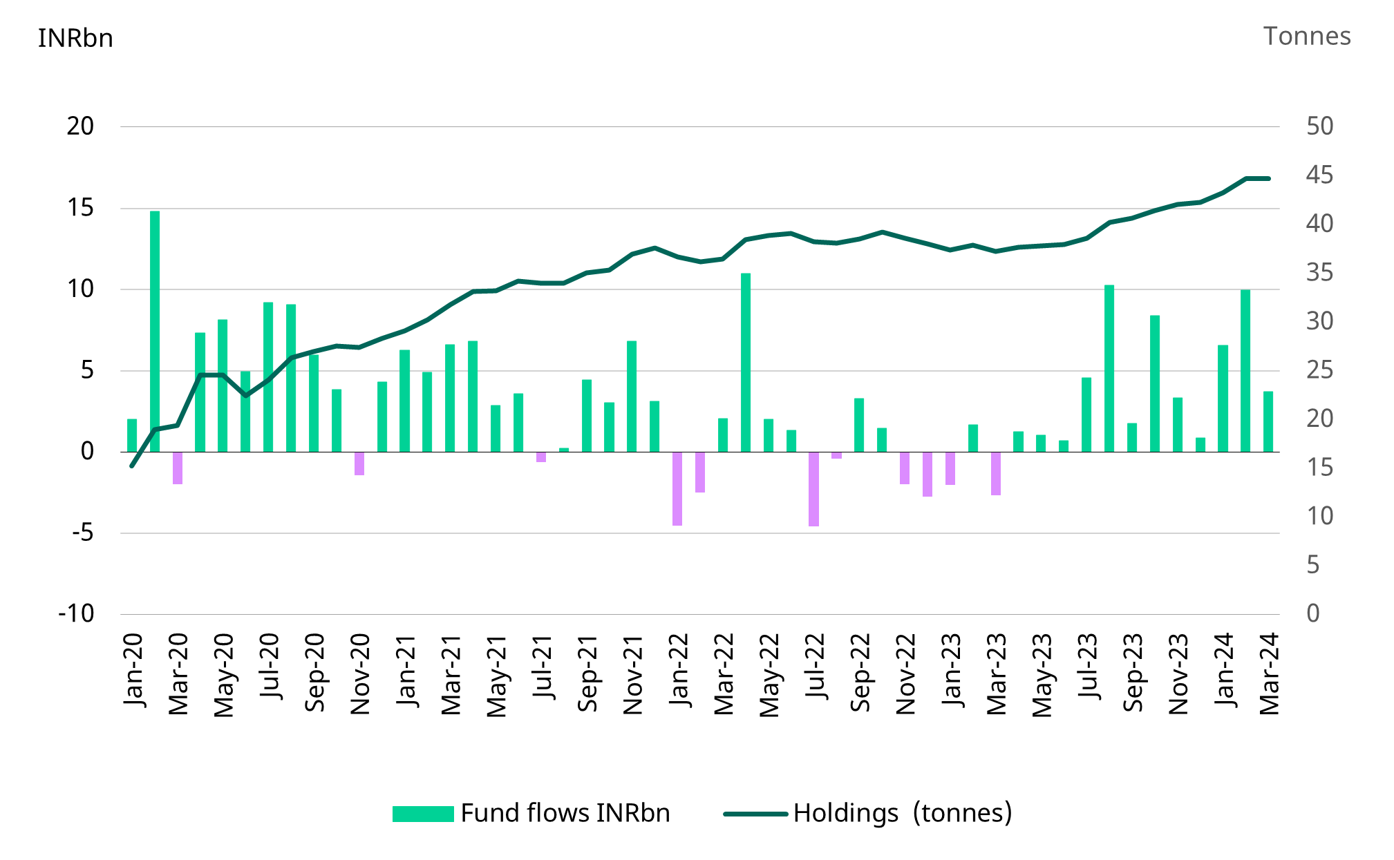 Chart 3: ETF inflows slow 