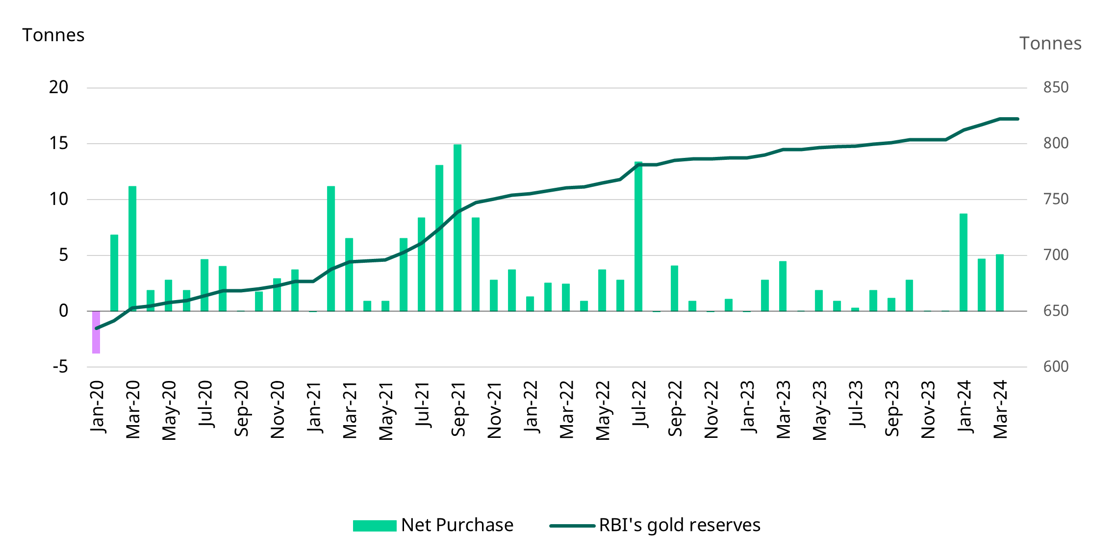 Chart 4: RBI increases its gold holdings