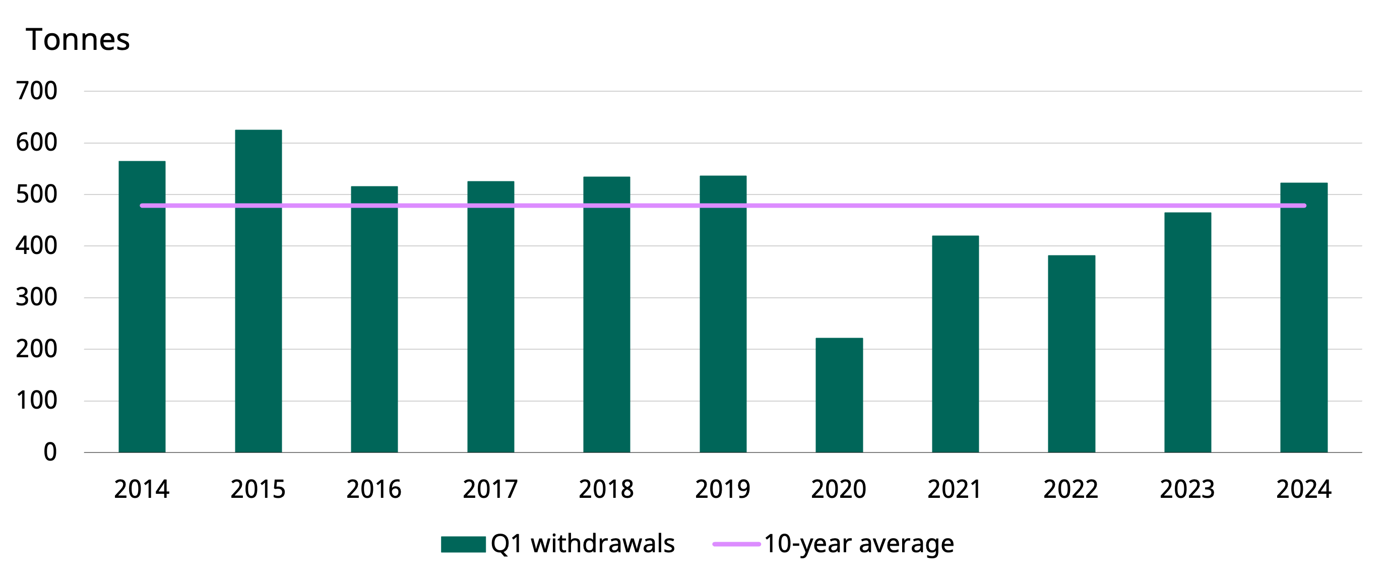 <p class="small-text">*10-year average is based on data between 2014 and 2023.</p>