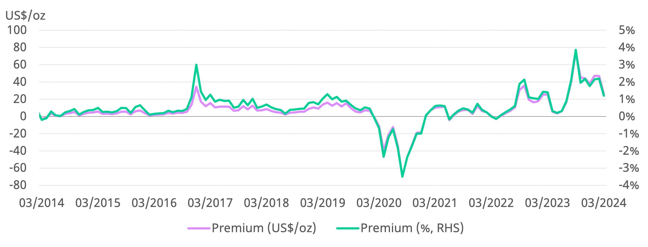 <p class="small-text">*Before April 2014 the spread calculation was based on Au9999 and LBMA Gold Price AM; click <a href="/goldhub/data/local-gold-price-premiumdiscount" target="_blank">here</a> for more.</p>