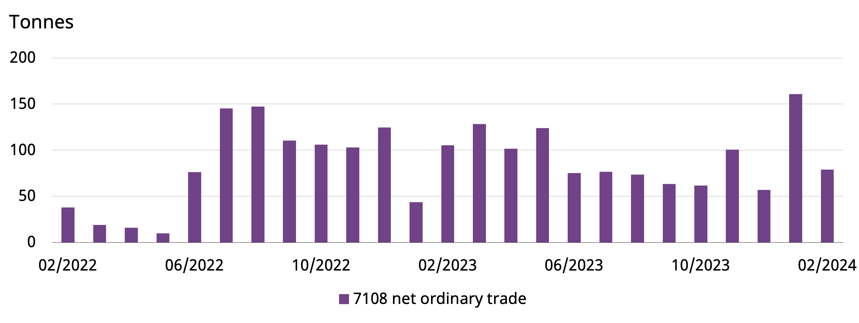 <p class="small-text">*Based on ordinary trades under HS code 7108 reported by China Customs, excluding exports.</p>