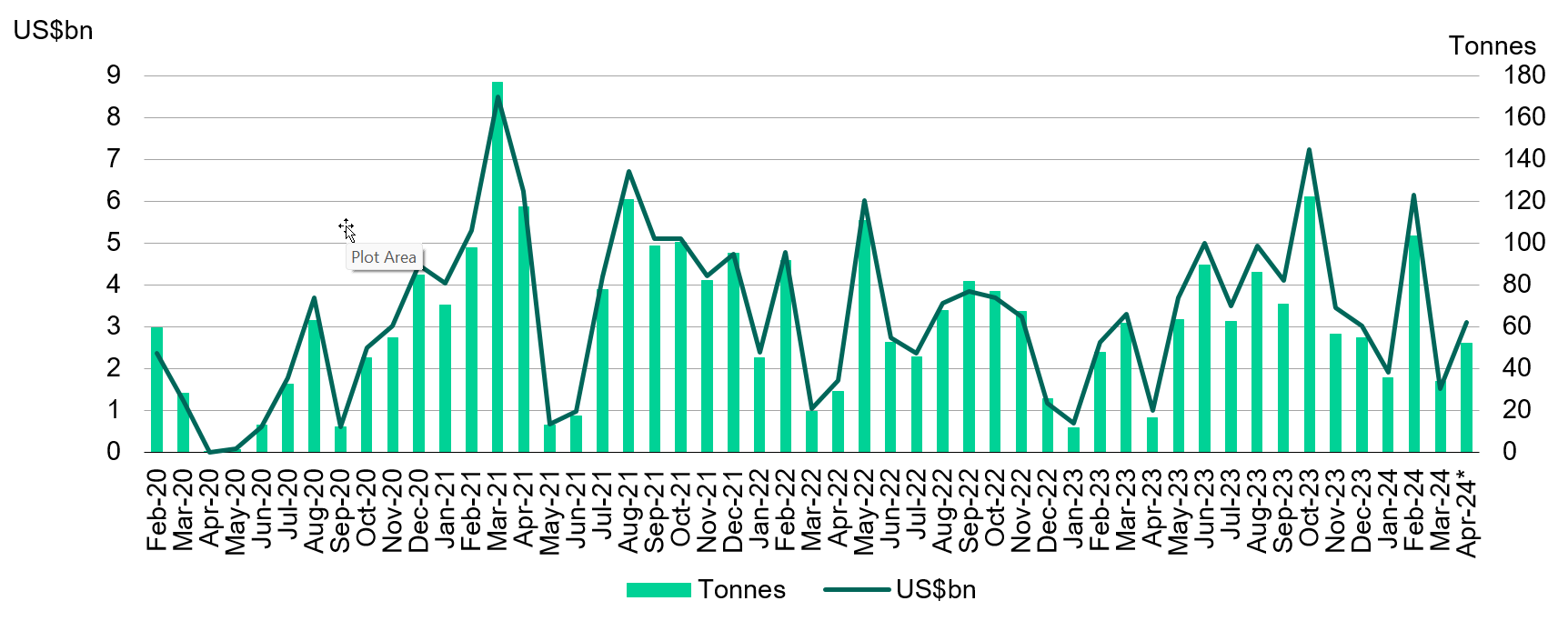 <p class="small-text">*As of 15 May 2024. Includes WGC estimates.</p>