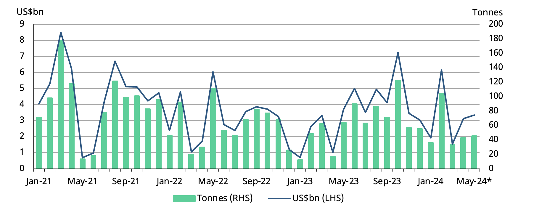 <p class="small-text">*As of 14 June 2024. Includes WGC estimates.</p>