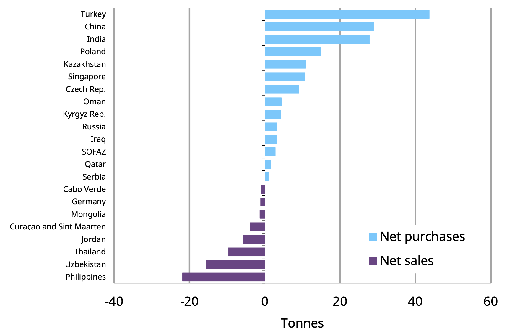 <p class="small-text">*Data to May 2024 where available. Totals may not sum due to rounding. Excludes SOFAZ which only reports quarterly data.</p><p class="small-text">Note: By country and YTD charts include changes of a tonne or more only. Source: IMF IFS, respective central banks, World Gold Council</p>