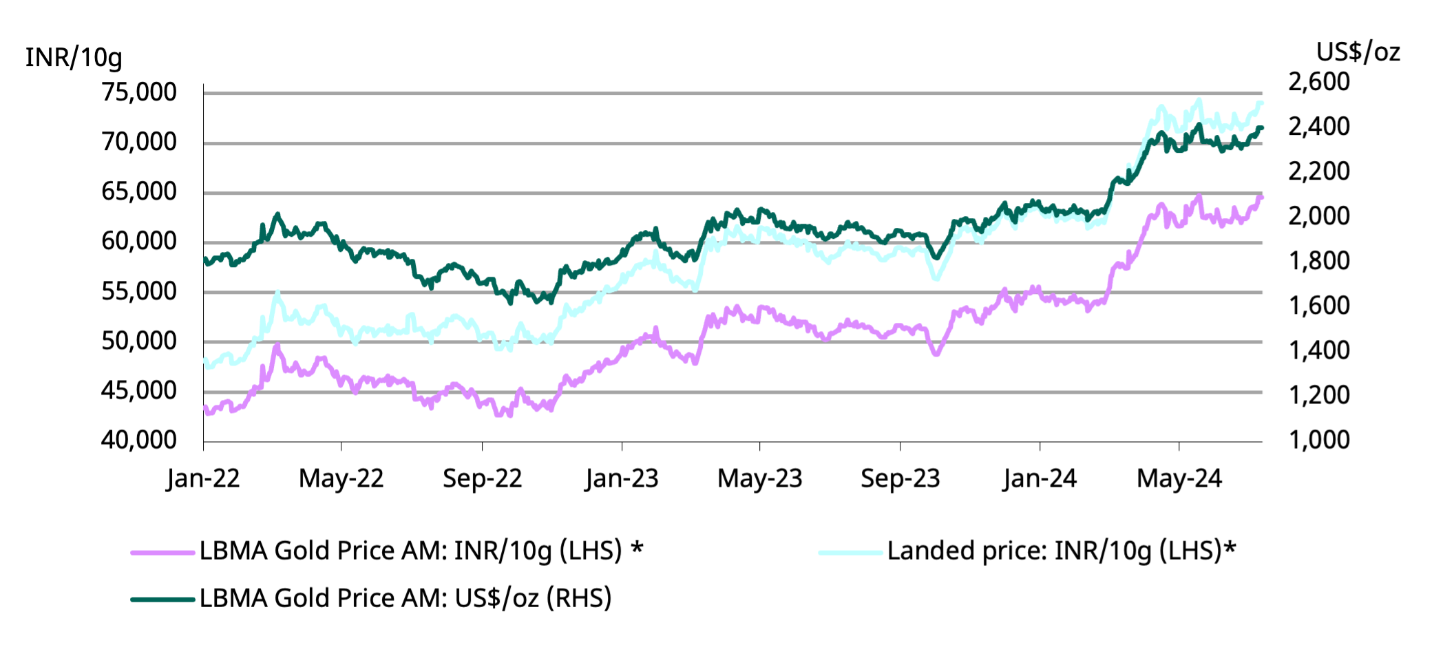 <p class="small-text">*Based on the LBMA Gold Price AM in USD expressed in local currency as of 15 July 2024. Landed price includes import tariff and tax.&nbsp;</p>