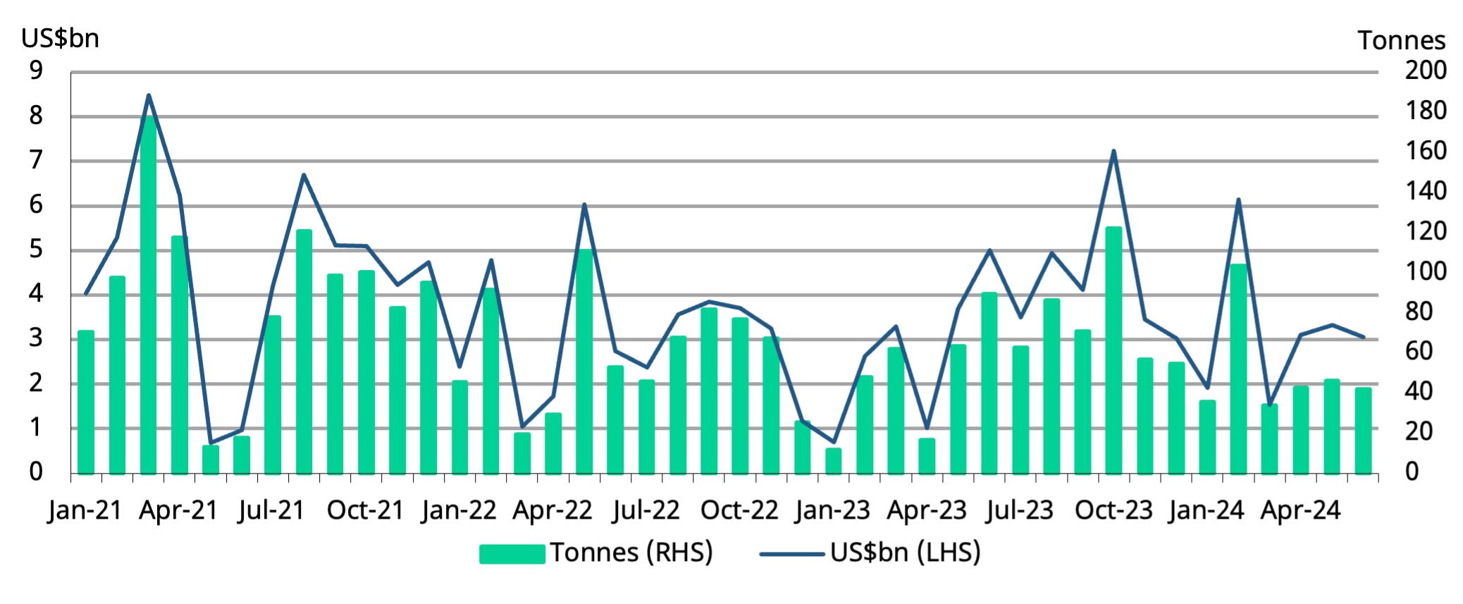 <p class="small-text">*As of 15 July 2024. Includes World Gold Council estimates.</p>