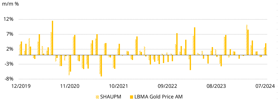 <p class="small-text">Source: Bloomberg, Shanghai Gold Exchange, World Gold Council</p><p class="small-text">*Note: We compare the LBMA Gold Price AM to SHAUPM because the trading windows used to determine them are closer to each other than those for the LBMA Gold Price PM. For more information about Shanghai Gold Benchmark Prices please visit <a href="https://en.sge.com.cn/data_BenchmarkPrice" target="_blank" rel=" noopener">Shanghai Gold Exchange</a>.</p>