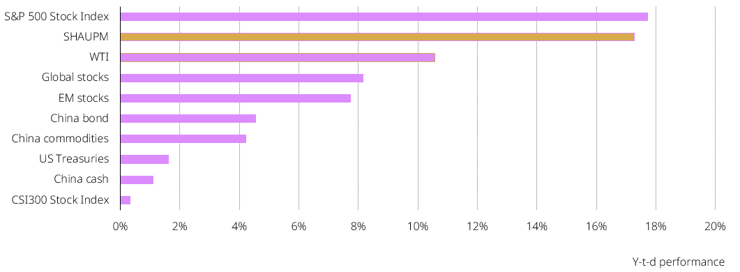 <p class="small-text">Source: Bloomberg, Shanghai Gold Exchange, World Gold Council</p><p class="small-text">*As of 31 July 2024; all calculations in RMB. Based on the SHAUPM, S&amp;P500 Index, WTI Crude Oil, Bloomberg US Treasury Agg, CSI China Money Market Fund Index, Wind China Commodity Index, Bloomberg China Bond Aggregate, Shanghai Shenzhen 300 Stock Index, and the ChiNext Stock Index.&nbsp;<br><span style="font-size:7.0pt;"><o:p></o:p></span></p><p style="margin-bottom:12.0pt;"><span style="font-size:8.0pt;" lang="EN-US"><o:p></o:p></span></p>