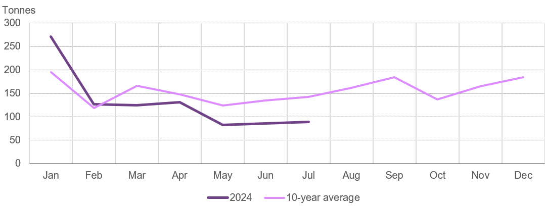 <p class="small-text">Source: Shanghai Gold Exchange, World Gold Council</p><p class="small-text">*10-year average based on data between 2014 and 2023.</p>