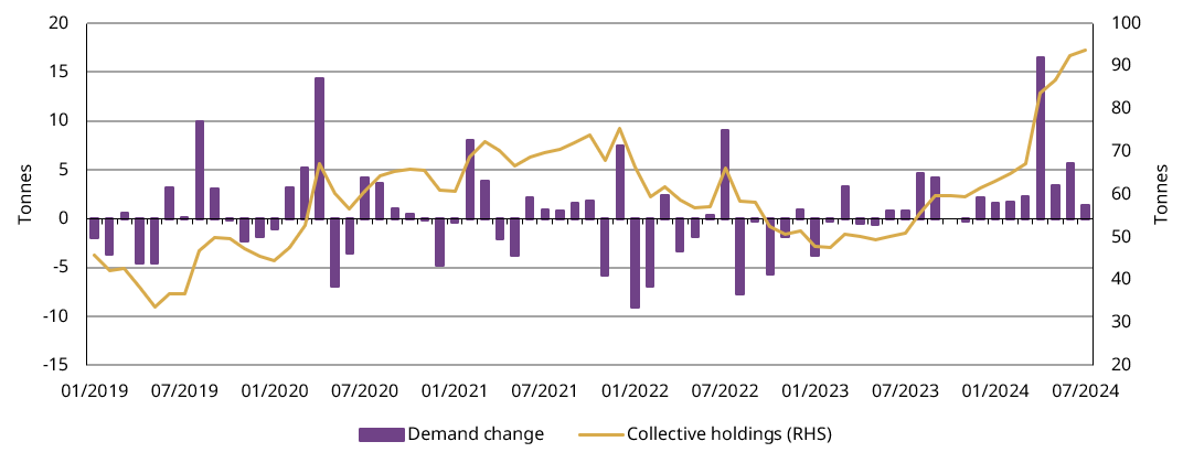<p class="small-text">Source: ETF providers, Shanghai Gold Exchange, World Gold Council</p>