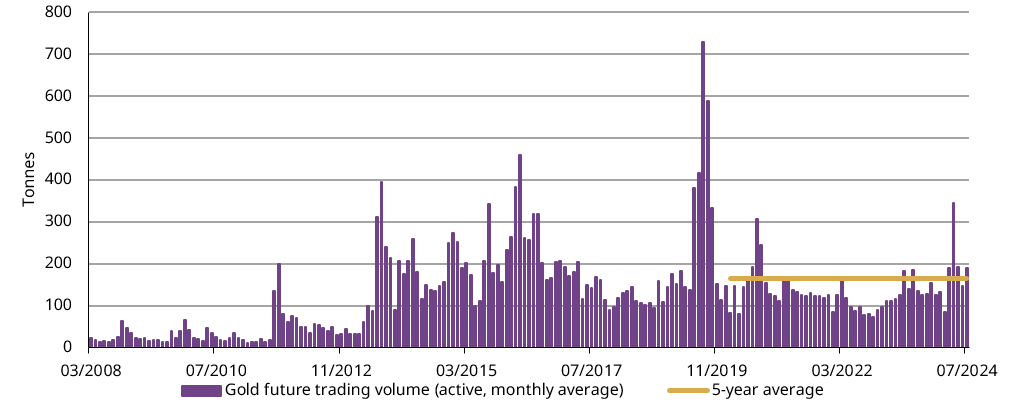 <p class="small-text">*Based on the average daily trading volumes (by month) of the active gold futures contract.</p>