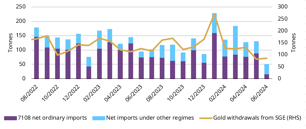 <p class="small-text">Source: China Customs, World Gold Council</p><p class="small-text">*Based on all imports under HS code 7108 reported by China Customs and excluding exports.&nbsp;</p>