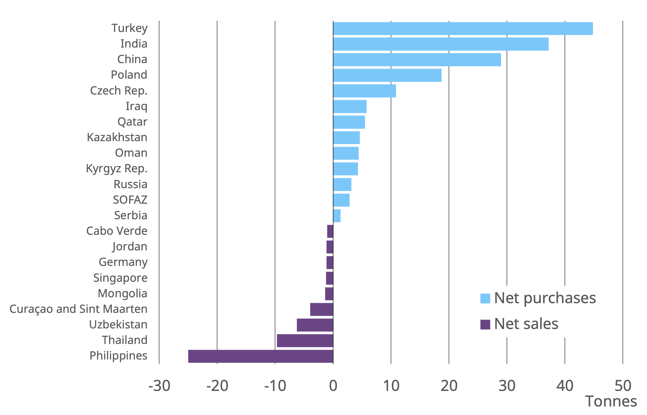 <p class="small-text">*Data to June 2024 where available. Totals may not sum due to rounding. Excludes the State Oil Fund of Azerbaijan (SOFAZ), which only reports quarterly data. Note: By country and YTD charts include changes of a tonne or more only. Source: IMF IFS, respective central banks, World Gold Council</p>