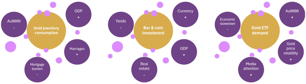 drivers of Chinese gold demand