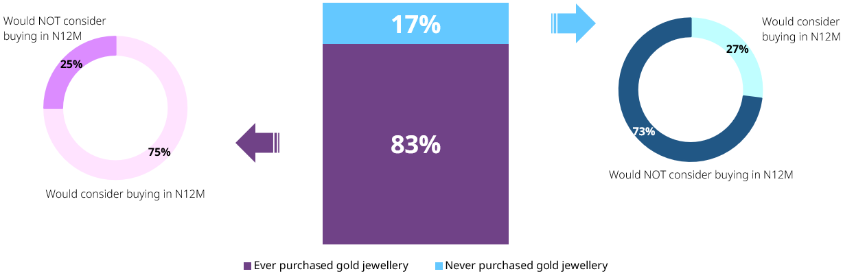 <p class="medium-text">*Base: All respondents (n=3025), Ever purchased gold jewellery (n=2456), Never purchased gold jewellery (n=569). Please also note that these are multiple choices questions so all the percentage for Q6 &amp; 7 do not add up to 100%..<br>Source: World Gold Council</p>