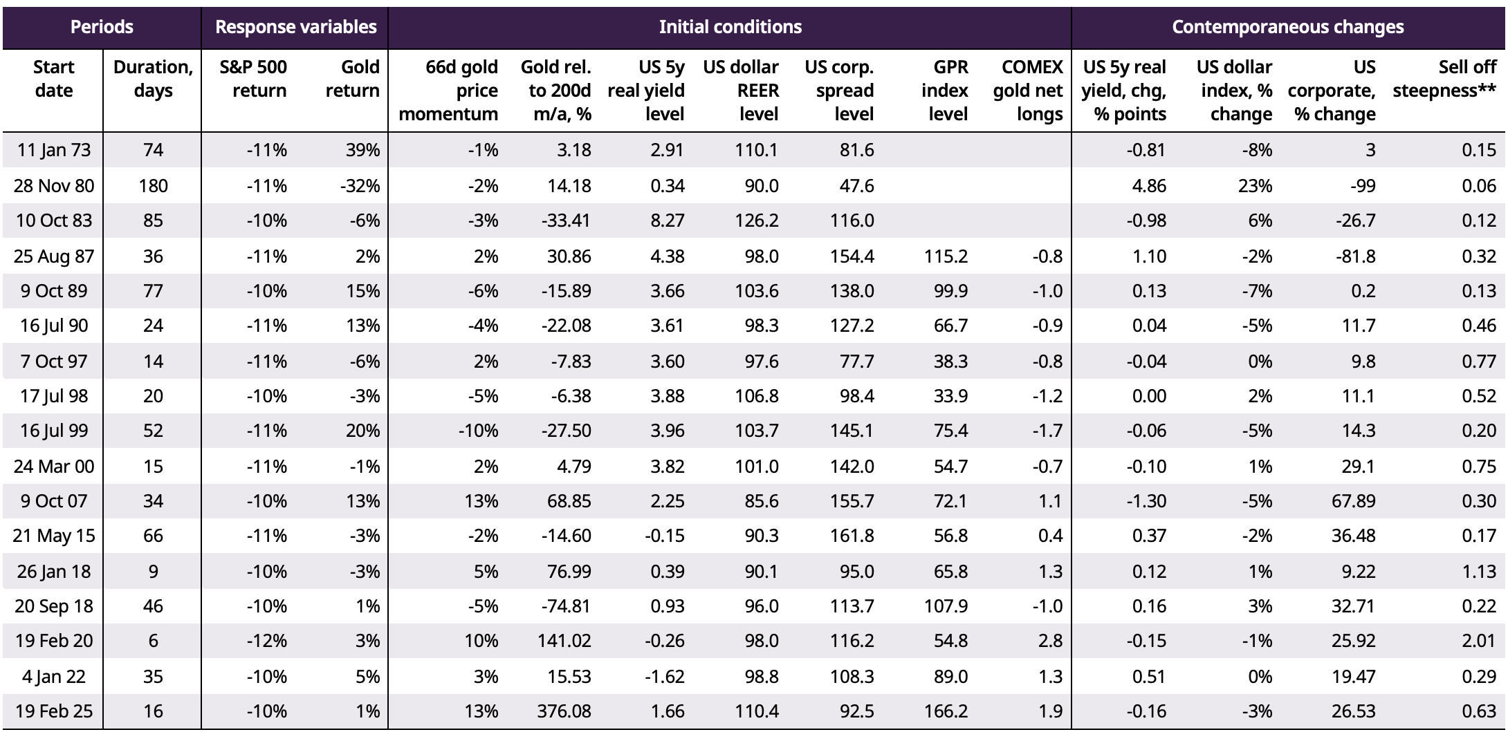 <p class="medium-text">*Analysis conducted on daily data from 31 December 1971 to 25 September 2025. Drawdowns measured as window when the S&amp;P 500 index falls from a high to more than 10% below the high.<br>** Steepness measured as S&amp;P 500 return / duration.<br>Source: Bloomberg, World Gold Council</p>